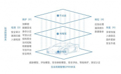 当前汽车正变得越来越“